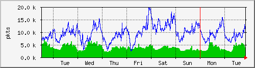week
