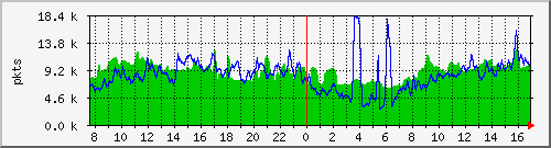 pkts_212.232.63.64_gi0_0_5 Traffic Graph