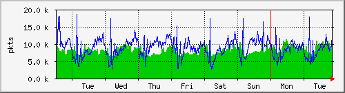 week