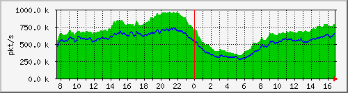 pkts_212.232.63.64_te0_1_0 Traffic Graph