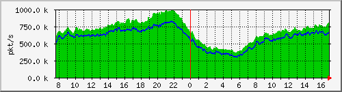 pkts_212.232.63.64_te0_2_0 Traffic Graph