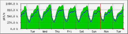 week