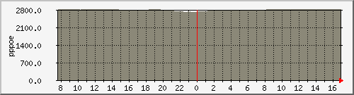 pppasr1002-b2 Traffic Graph