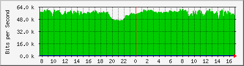 pppoe-asr1000-b2 Traffic Graph