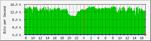 pppoediscovery-asr1000-b2 Traffic Graph
