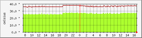 temp_asr1002-b2 Traffic Graph