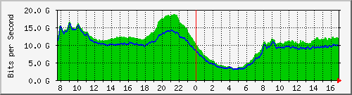 212.232.63.65_po1 Traffic Graph