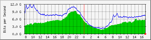 212.232.63.65_po1.44 Traffic Graph