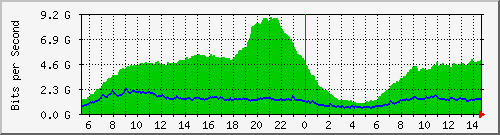 /mrtg/212.232.63.64_po1.103 Traffic Graph