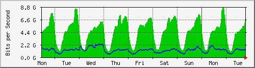 week