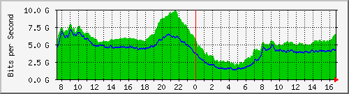 212.232.63.65_te0_1_0 Traffic Graph