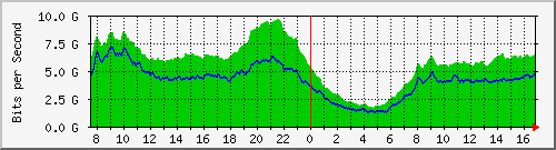 212.232.63.65_te0_2_0 Traffic Graph