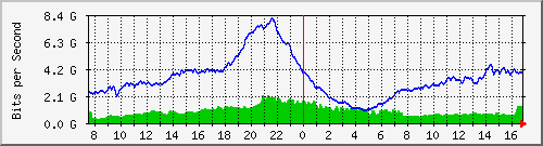 212.232.63.65_te0_3_0 Traffic Graph