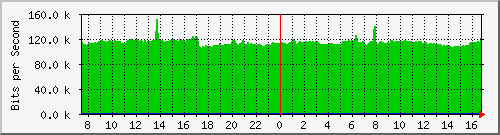 arp-asr1000-b3 Traffic Graph