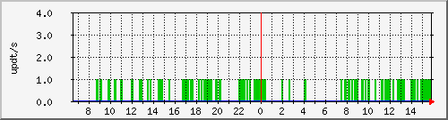 bgp_update_193.106.112.1_asrb3 Traffic Graph