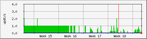 month