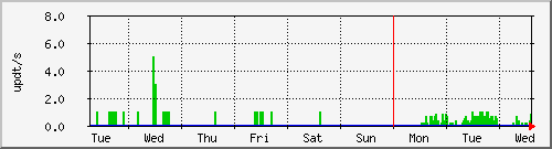 week