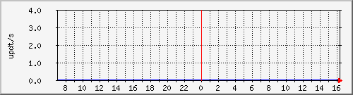 bgp_update_212.232.32.10_asrb3 Traffic Graph