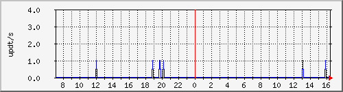 bgp_update_212.232.63.10_asrb3 Traffic Graph