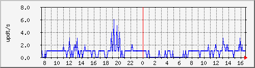 bgp_update_212.232.63.63_asrb3 Traffic Graph