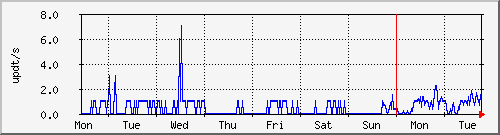 week
