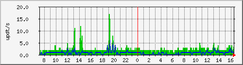 bgp_update_212.232.63.64_asrb3 Traffic Graph