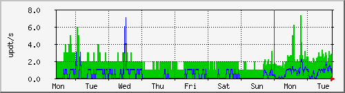 week