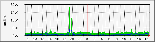 bgp_update_212.232.63.67_asrb3 Traffic Graph