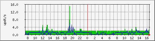 bgp_update_212.232.63.68_asrb3 Traffic Graph