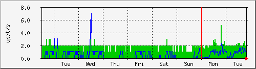 week