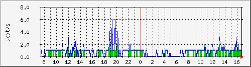 bgp_update_212.232.63.69_asrb3 Traffic Graph
