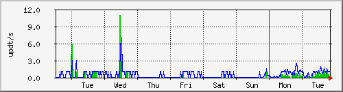 week