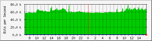 classdefault-asr1000-b3 Traffic Graph
