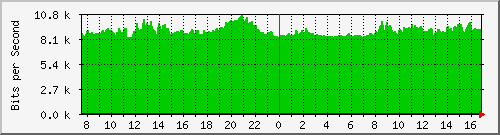 coppimportant-asr1000-b3 Traffic Graph