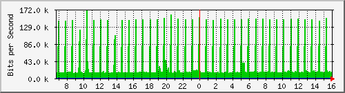 coppipv6routing-asr1000-b3 Traffic Graph
