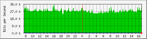 coppnormal-asr1000-b3 Traffic Graph
