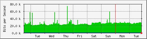 week
