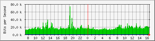 copprouting-asr1000-b3 Traffic Graph