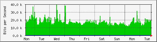 week