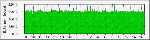 coppundesirable-asr1000-b3 Traffic Graph