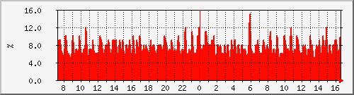 cpu_asr1002-b3 Traffic Graph