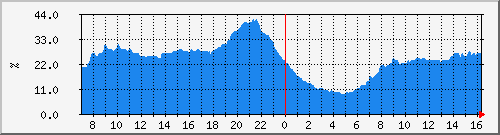 cpu_qfp_asr1002-b3 Traffic Graph
