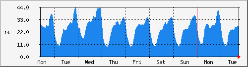 week