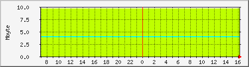 mem_rp_asr1002-b3 Traffic Graph