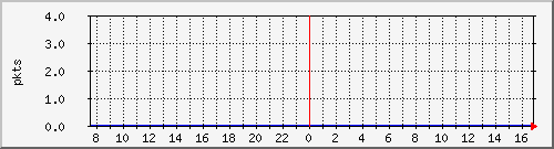 pkts_212.232.63.65_gi0_0_1 Traffic Graph