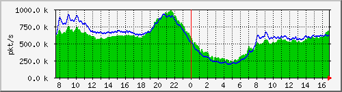 pkts_212.232.63.65_te0_1_0 Traffic Graph