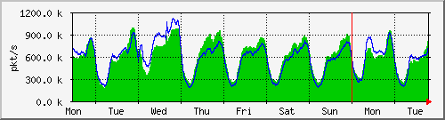 week