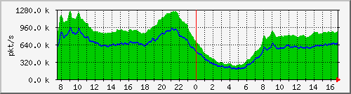 pkts_212.232.63.65_te0_2_0 Traffic Graph