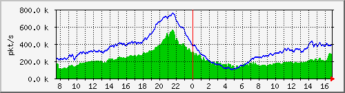 pkts_212.232.63.65_te0_3_0 Traffic Graph