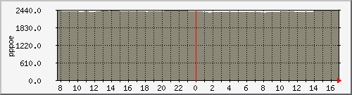 pppasr1002-b3 Traffic Graph